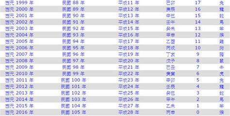 49年次屬|民國49年是西元幾年？民國49年是什麼生肖？民國49年幾歲？